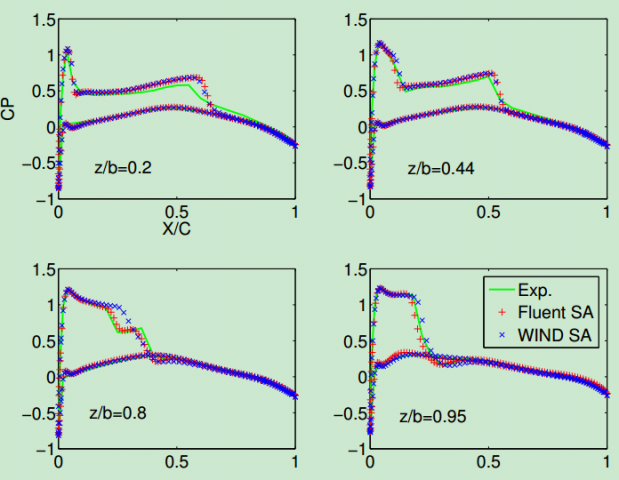 Pressure co efficient distribution at different spanwise lo cations