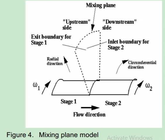 mixing plane model