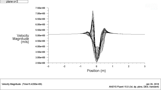 x=3plane velocity.jpg