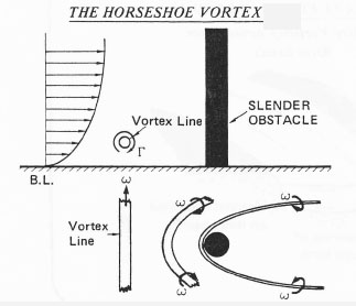 horseshoe_vortex_explain.jpg