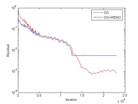 DG DG+WENO.jpg